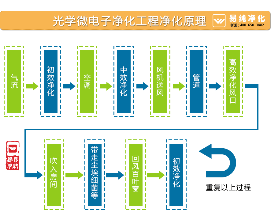 2光學微電子凈化工程凈化原理.gif