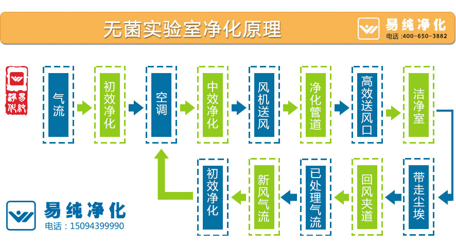 無菌實(shí)驗(yàn)室凈化原理.jpg