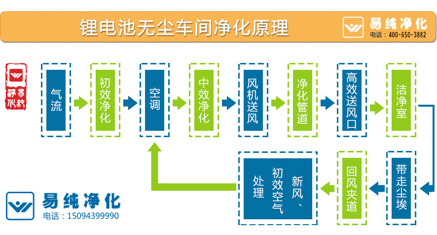 鋰電池無塵車間凈化原理.jpg